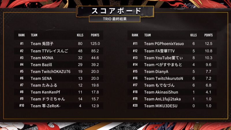 【NARAKA:BLADEPOINT】日本モルス杯 結果 トリオ
