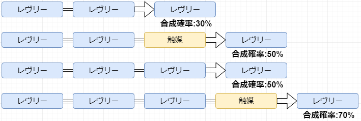 レヴリー継承