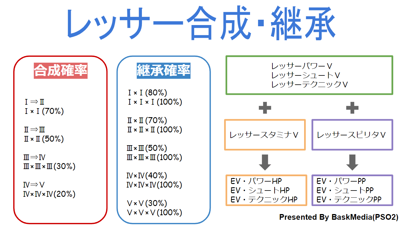 Pso2 レッサー系 Ev系の性能まとめ 継承確率 合成確率 Baskmedia