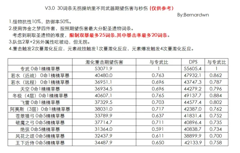 ティナリ 武器 ランキング 最強 中国 ビルド 原神 げんしん リーク 