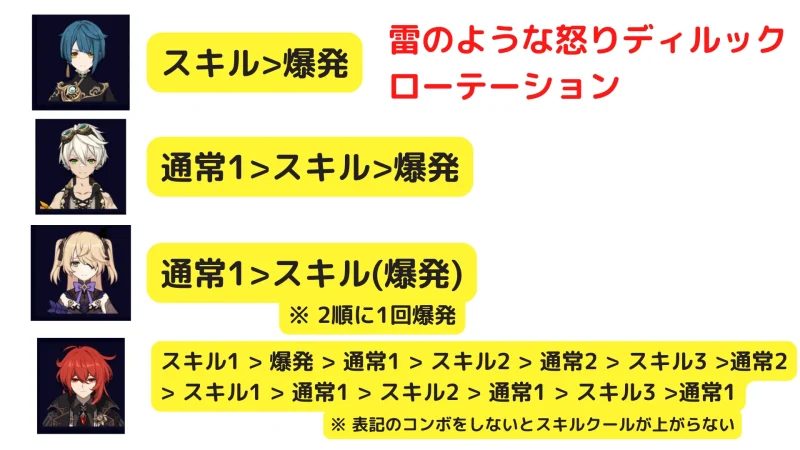 ディルック コンボ ローテーション 編成 雷のような怒り 原神 げんしん