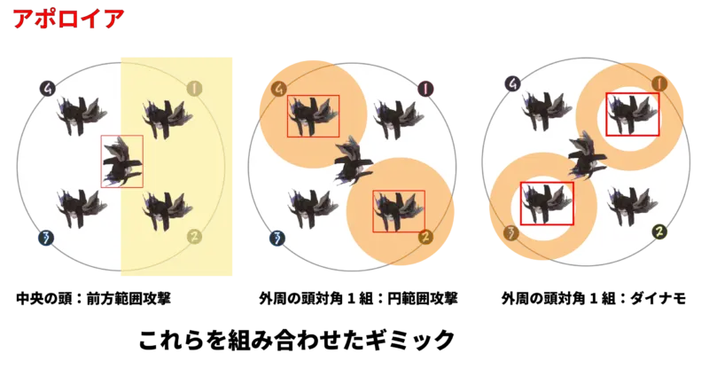 終極の戦い アポロイア ギミック①