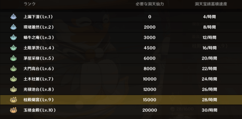 【原神】洞天ランク表　塵歌壺　攻略　解説　効率