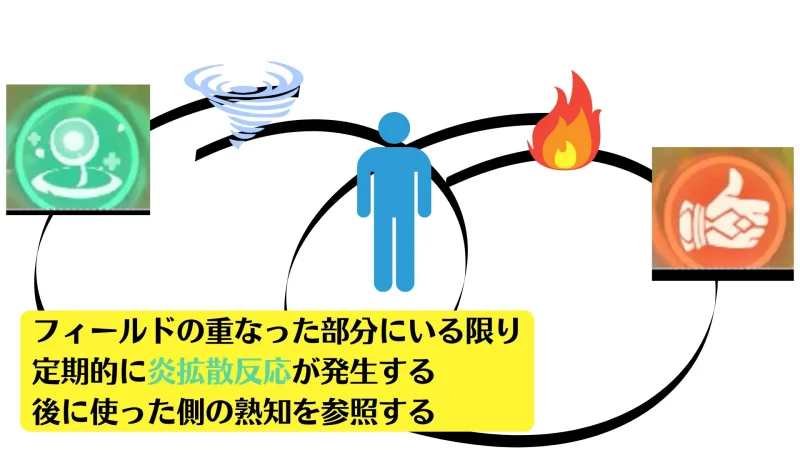 原神 genshin げんしん sunfire サンファイア ジン ベネット ジンベネット シナジー 効果 編成 熟知型ジン