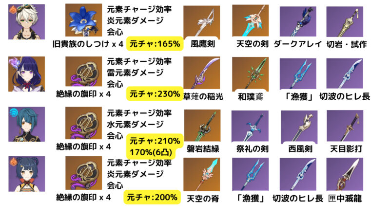 原神 げんしん 雷電ナショナル編成 元素チャージ効率 計算 計算機 Zakharov ER Calculator