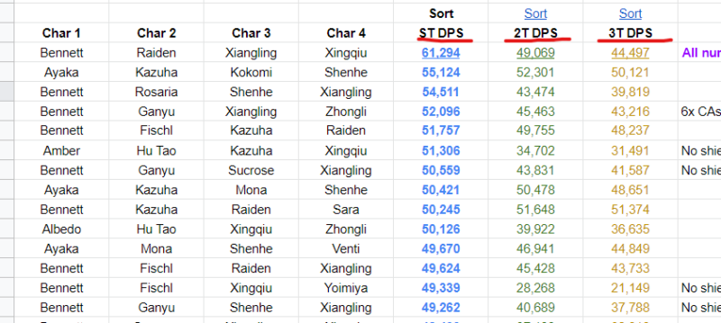 原神 げんしん gcsim 編成DPS パーティDPS チームDPS DPS リスト 表