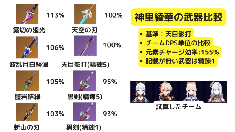 神里綾華 綾華 あやか 武器 ランキング 比較 「霧切の廻光」「波乱月白経津」「磐岩結緑」「斬山の刃」「天空の刃」「天目影打」「黒剣」 