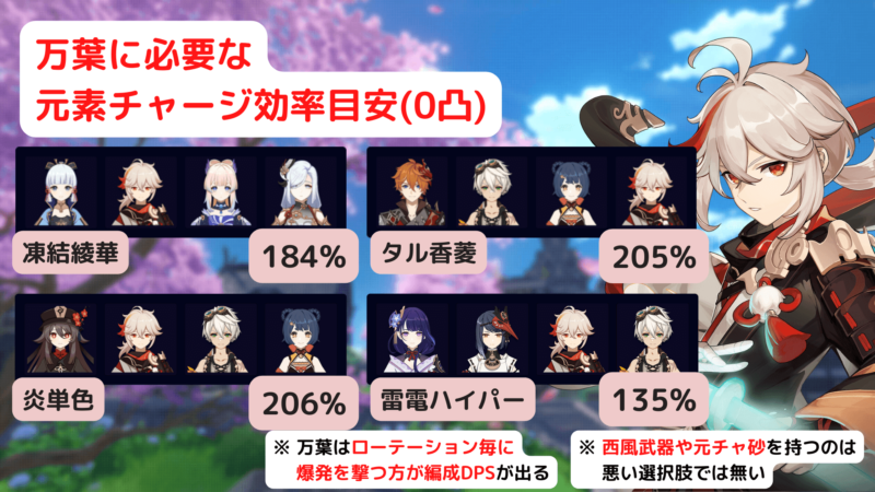 楓原万葉 万葉 かずは 原神 げんしん ビルド 元素エネルギー エネルギー 元素チャージ効率 武器 鉄峰の刺し 西風剣 蒼古 モチーフ武器 凍結綾華 タル香菱 モノパイロ 雷電ハイパーキャリー