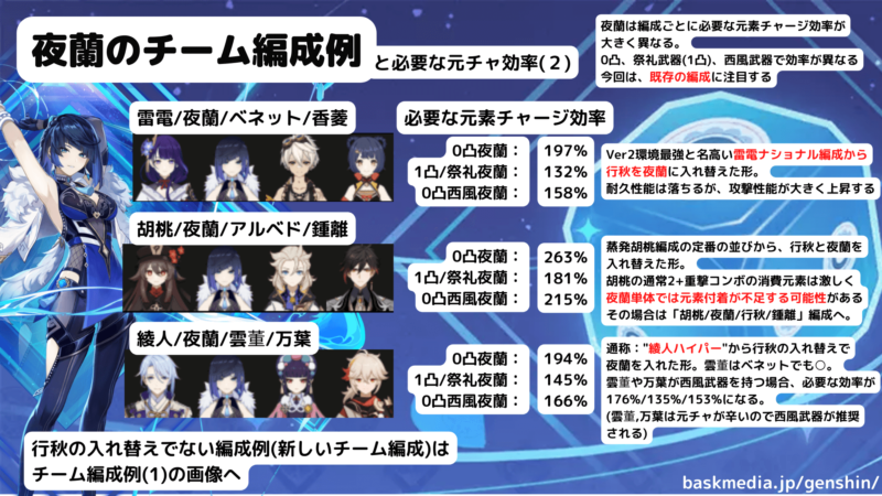 夜蘭 イェラン 元素チャージ効率 元素エネルギー 計算 効率 編成 チーム パーティ おすすめ 雷電ナショナル 蒸発胡桃 綾人ハイパー 原神 げんしん ビルド