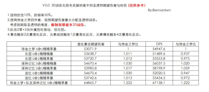 ティナリ tighnari 聖遺物 ランキング 比較 原神 げんしん ビルド 最強