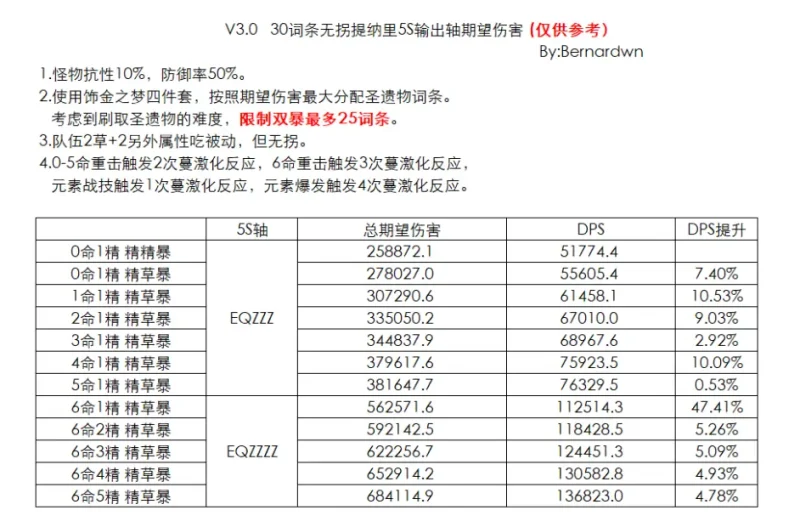 ティナリ tighnari 凸 C 命ノ星座 比較 原神 げんしん