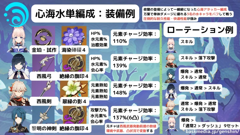 原神 げんしん 珊瑚宮心海 心海 ここみ アタッカー メインアタッカー 編成 おすすめ 最強 夜蘭 いぇらん 万葉 かずは 行秋 ゆくあき いくあき
