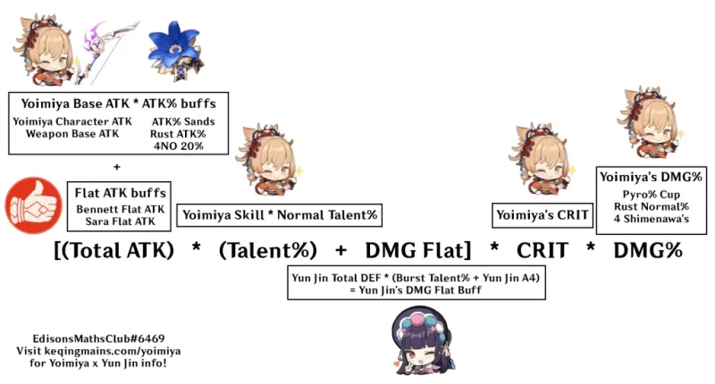 原神 げんしん 宵宮 よいみや 雲董 うんきん バフ 性能 編成 ベネット 比較 DPS チーム 計算式 攻略 flat 別枠乗算 乗算 別枠