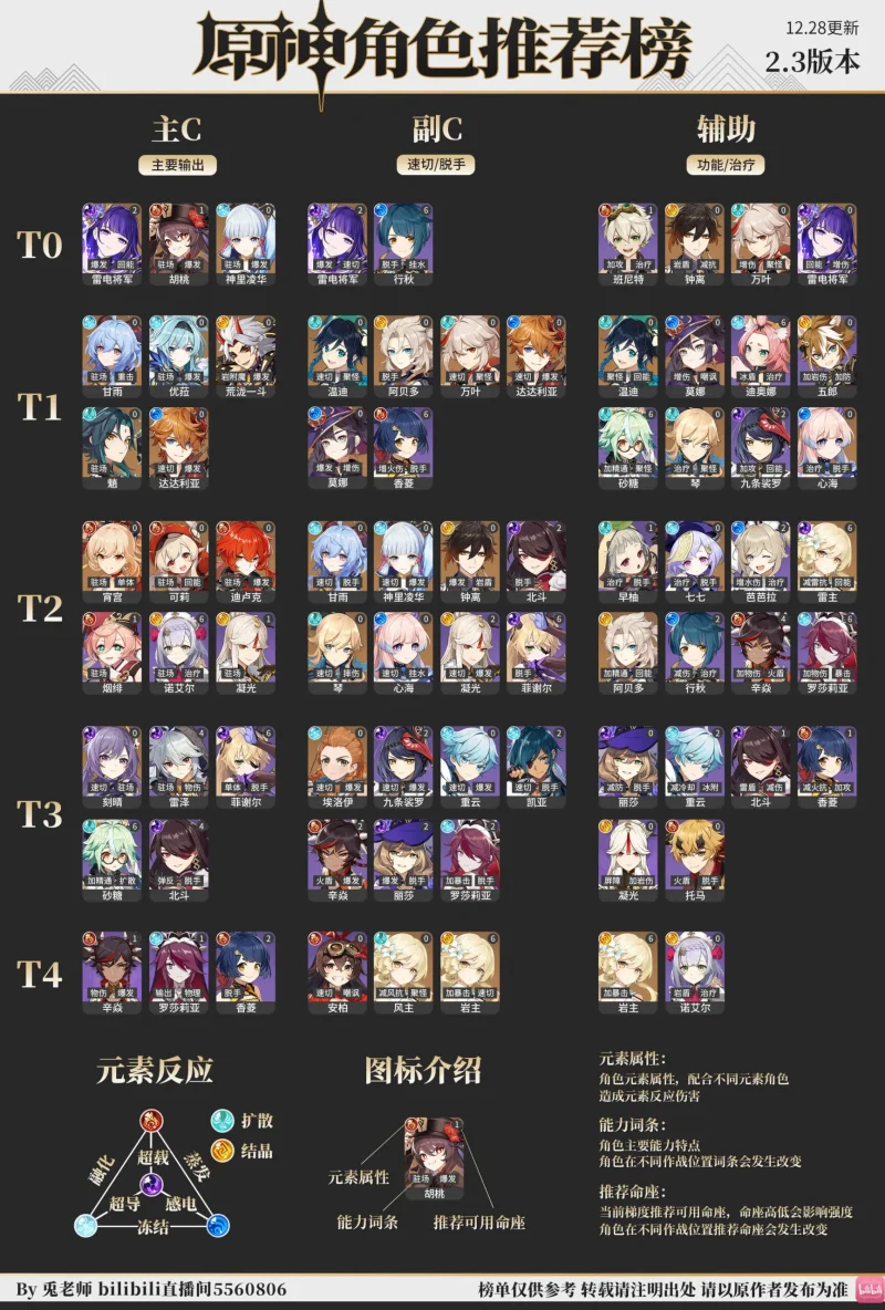 【原神】中国 海外 chinese tier list キャラランキング ティアリスト ランキング 編成 2.3 Ver2.3 最新