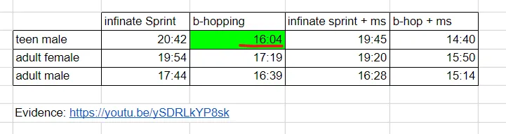 【原神】移動速度 最速 長距離 ダッシュ連打 バニーホップ 比較