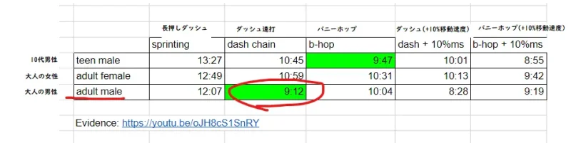 【原神】移動速度 ダッシュ連打
