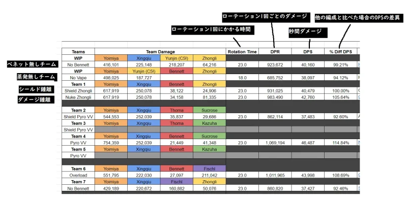 原神 げんしん 宵宮 よいみや 雲董 うんきん バフ 性能 編成 ベネット 比較 DPS チーム 計算式 海外 海外の評価 ティア tier