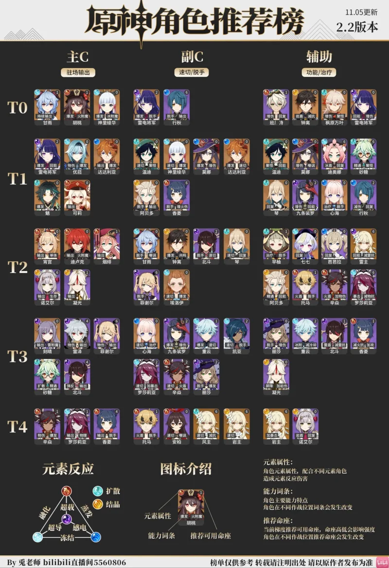 【原神】ティアリスト 最新版 中国 海外 wiki 評価 推奨凸 命ノ星座 最適武器 