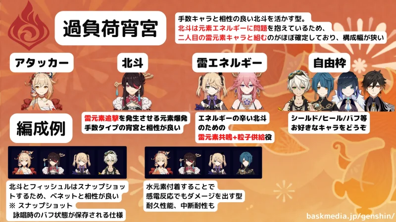 原神 げんしん 宵宮 よいみや 編成 チーム パーティ 過負荷 北斗 フィッシュル 八重