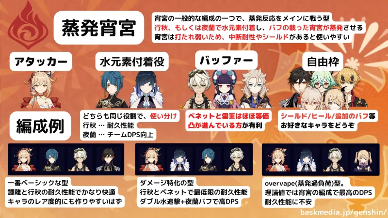 原神 げんしん 宵宮 よいみや 編成 チーム パーティ 蒸発 行秋 ゆくあき 夜蘭 いぇらん