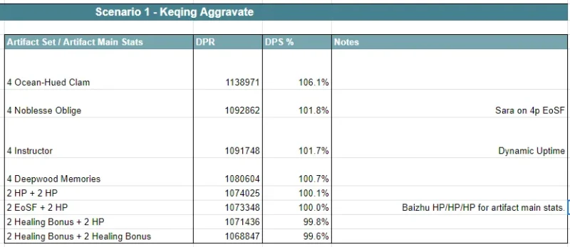 原神 げんしん 白朮 びゃくじゅつ しろぽ 聖遺物 ビルド 最強 ダメージ 比較 激化 開花 旧貴族 海染 深林