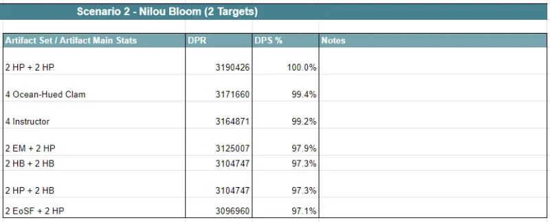 原神 げんしん 白朮 びゃくじゅつ しろぽ 聖遺物 ビルド 最強 ダメージ 比較 ニィロウ ナヒーダ 開花 旧貴族 海染 深林 教官