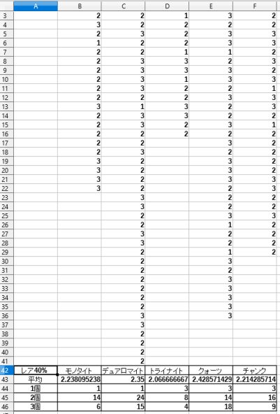 鉱石検証レアドロ倍率+40%